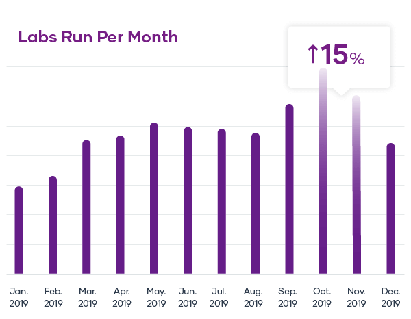 virtual labs per month cloudshare