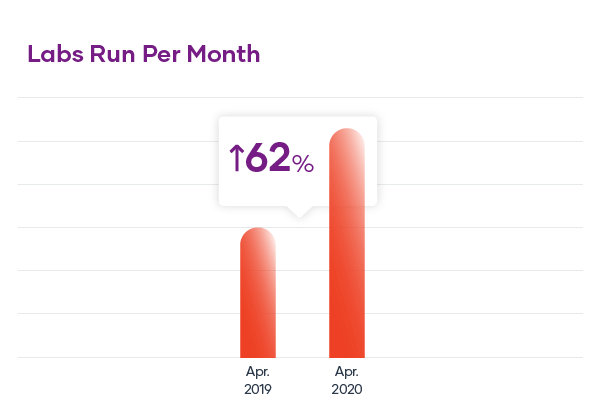 virtual IT labs per month cloudshare