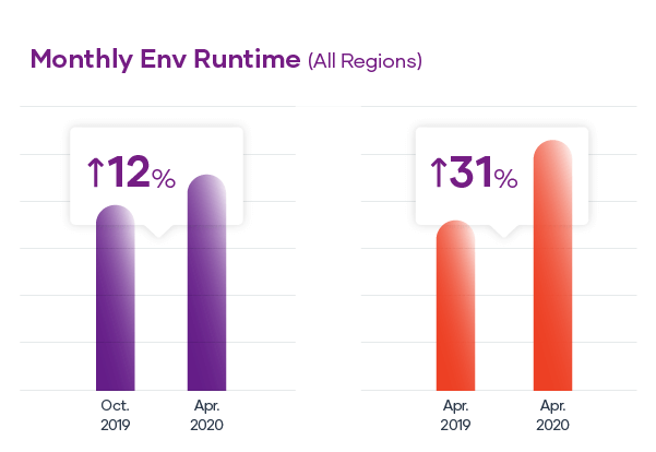 virtual labs monthly environment runtime cloudshare