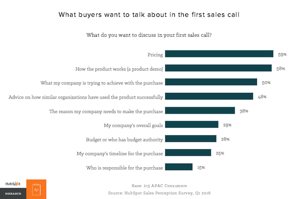 what buyers want to talk about in the first sales call