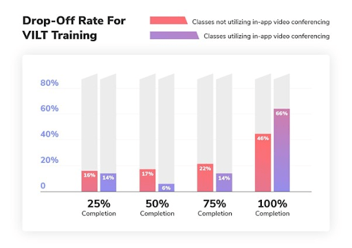 How In-App Video Conferencing Increases Engagement for Trainees