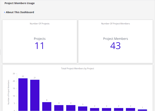 Project members usage