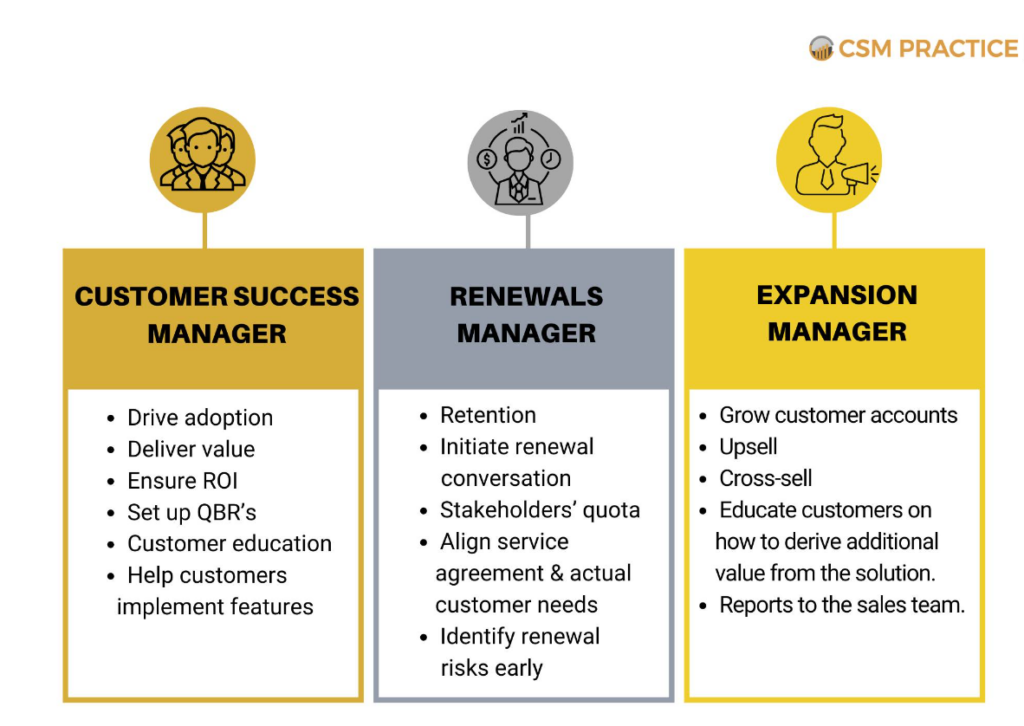 The differentiation between customer success manager, renewals manager, and expansion manager